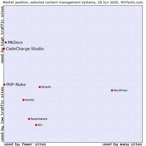 Market position of MkDocs vs. PHP-Nuke vs. CodeCharge Studio