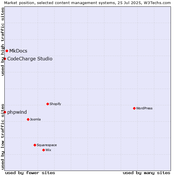 Market position of MkDocs vs. phpwind vs. CodeCharge Studio