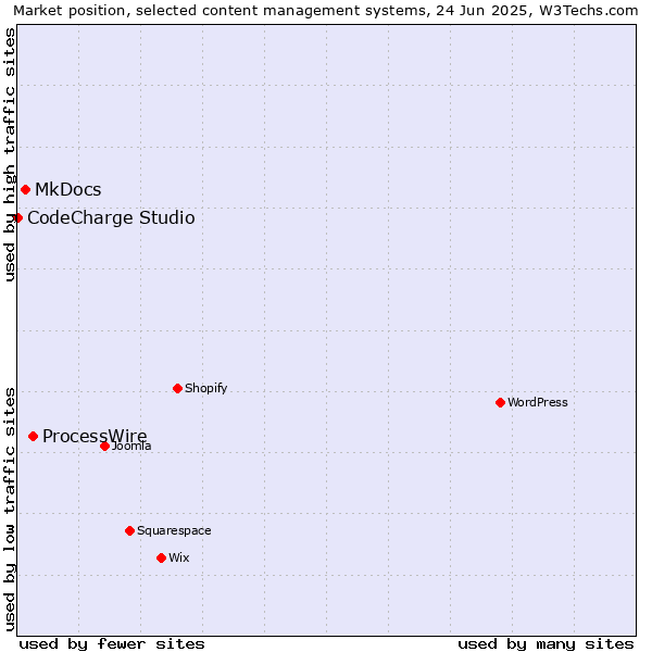 Market position of ProcessWire vs. MkDocs vs. CodeCharge Studio