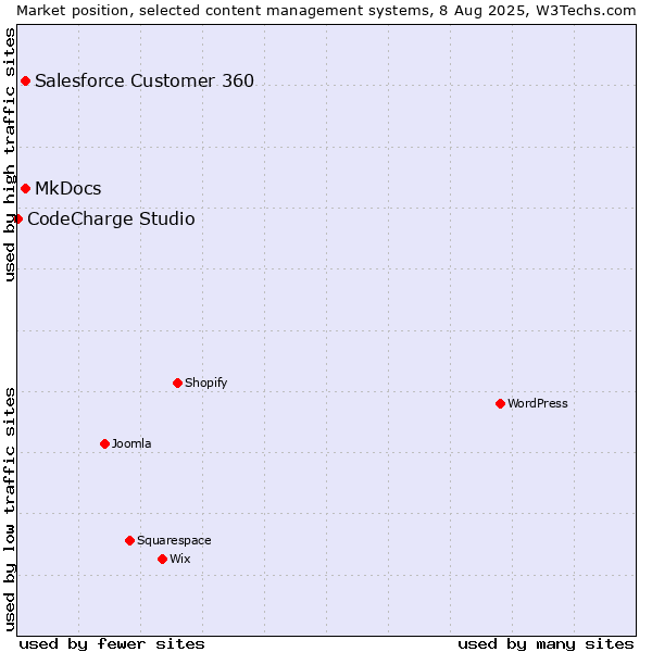 Market position of MkDocs vs. Salesforce Customer 360 vs. CodeCharge Studio