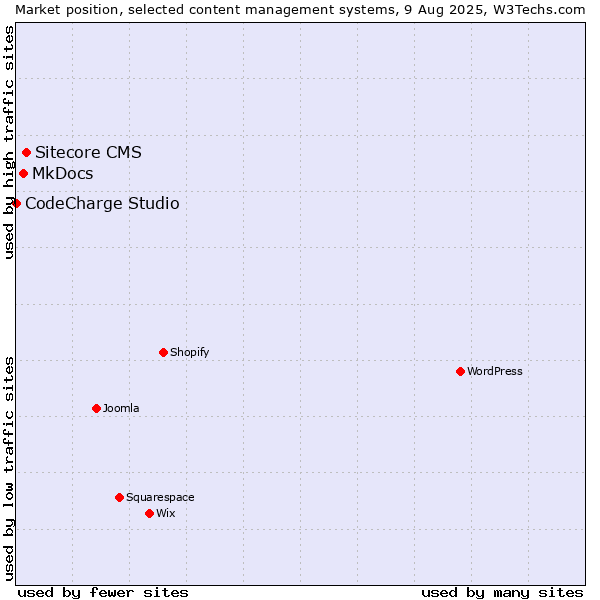 Market position of Sitecore CMS vs. MkDocs vs. CodeCharge Studio