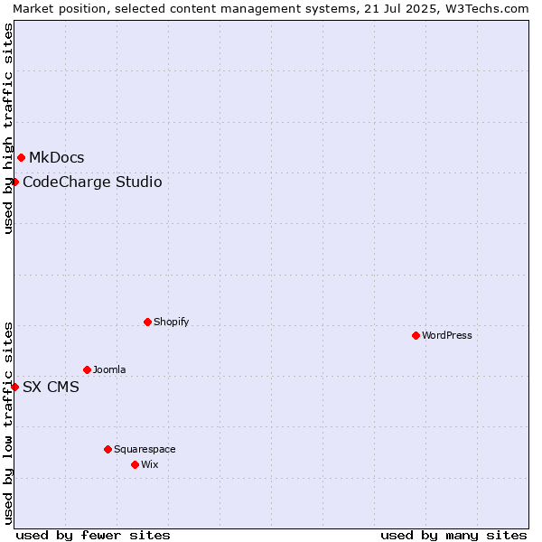 Market position of MkDocs vs. CodeCharge Studio vs. SX CMS