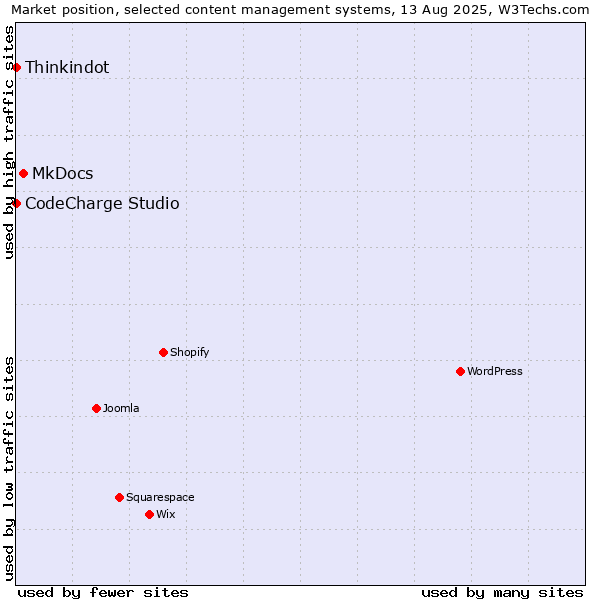 Market position of MkDocs vs. Thinkindot vs. CodeCharge Studio