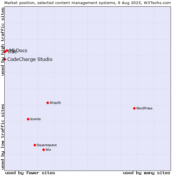Market position of MkDocs vs. CodeCharge Studio vs. Trac