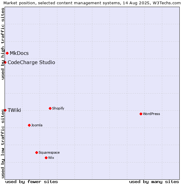 Market position of MkDocs vs. CodeCharge Studio vs. TWiki