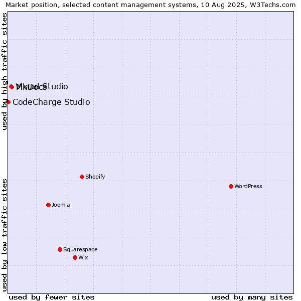 Market position of MkDocs vs. Visual Studio vs. CodeCharge Studio