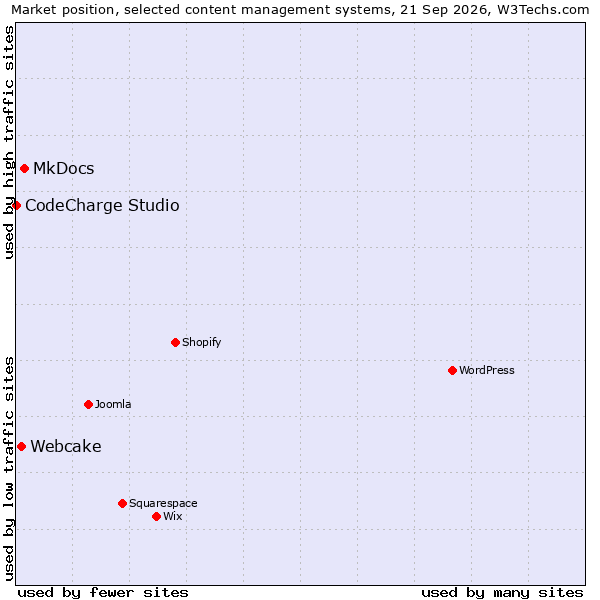 Market position of MkDocs vs. Webcake vs. CodeCharge Studio