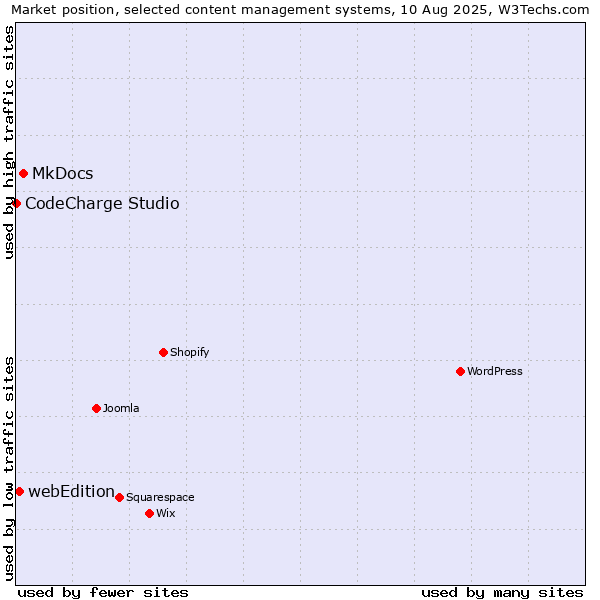 Market position of MkDocs vs. webEdition vs. CodeCharge Studio