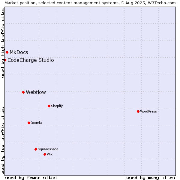 Market position of Webflow vs. MkDocs vs. CodeCharge Studio