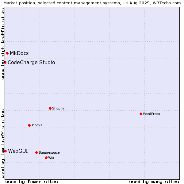 Market position of MkDocs vs. WebGUI vs. CodeCharge Studio