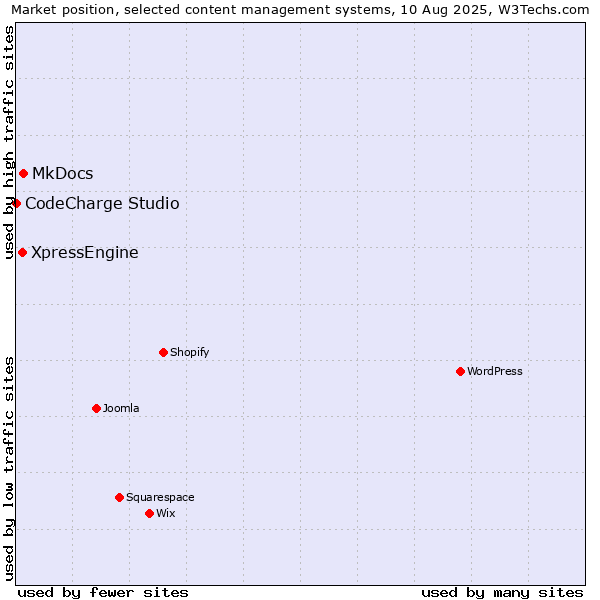 Market position of MkDocs vs. XpressEngine vs. CodeCharge Studio