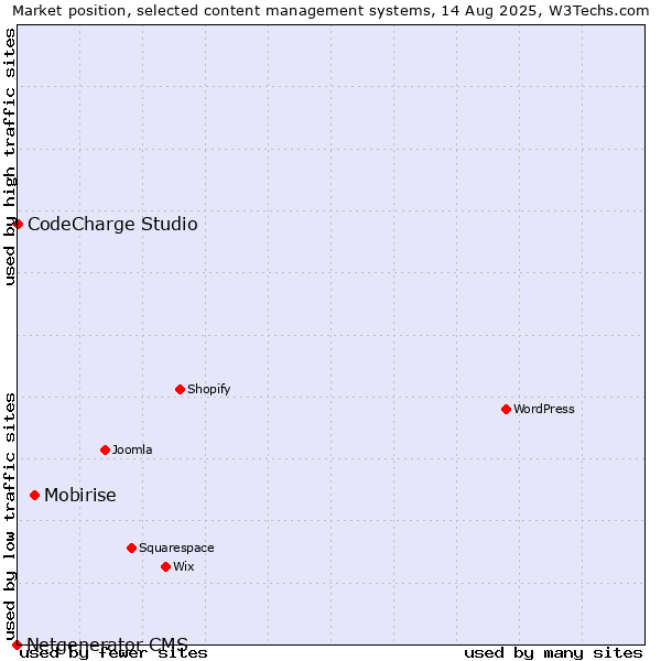 Market position of Mobirise vs. CodeCharge Studio vs. Netgenerator CMS