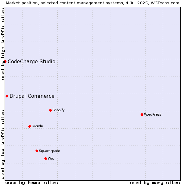 Market position of Drupal Commerce vs. CodeCharge Studio