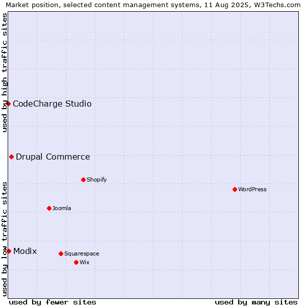 Market position of Drupal Commerce vs. Modix vs. CodeCharge Studio