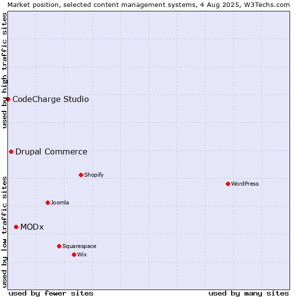 Market position of MODx vs. Drupal Commerce vs. CodeCharge Studio