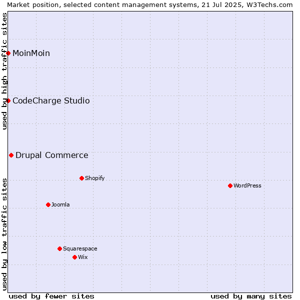 Market position of Drupal Commerce vs. MoinMoin vs. CodeCharge Studio