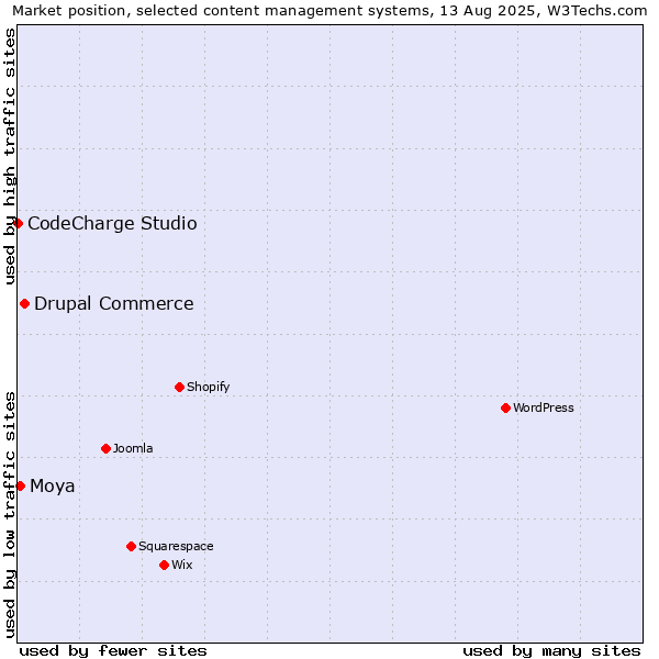 Market position of Drupal Commerce vs. Moya vs. CodeCharge Studio