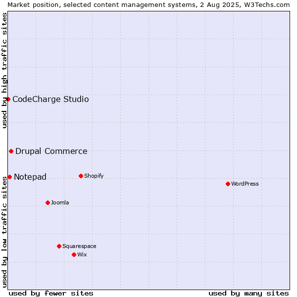 Market position of Drupal Commerce vs. Notepad vs. CodeCharge Studio