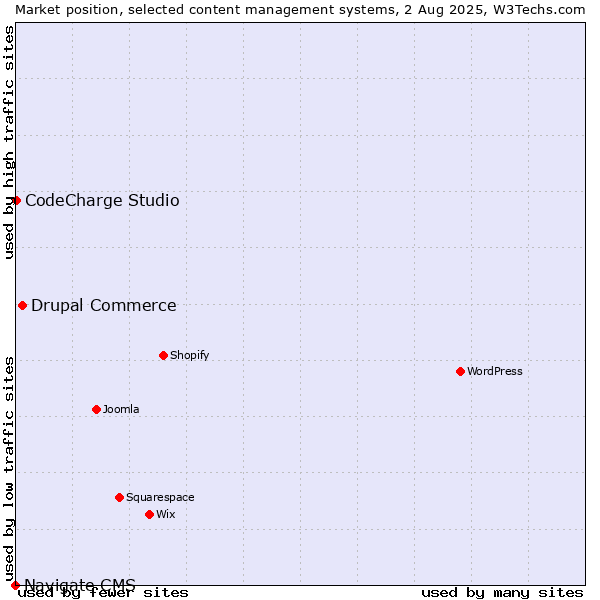 Market position of Drupal Commerce vs. CodeCharge Studio vs. Navigate CMS