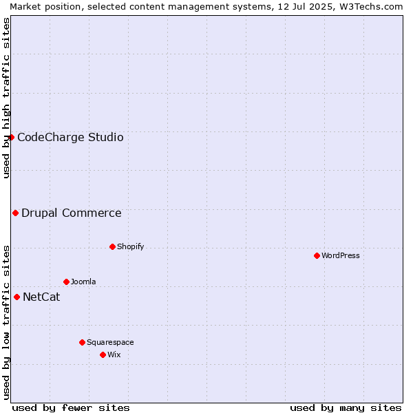 Market position of NetCat vs. Drupal Commerce vs. CodeCharge Studio
