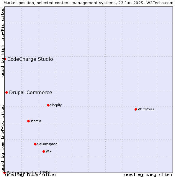 Market position of Drupal Commerce vs. CodeCharge Studio vs. Netgenerator CMS
