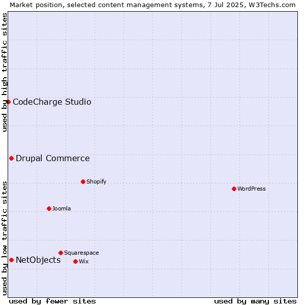 Market position of Drupal Commerce vs. NetObjects vs. CodeCharge Studio