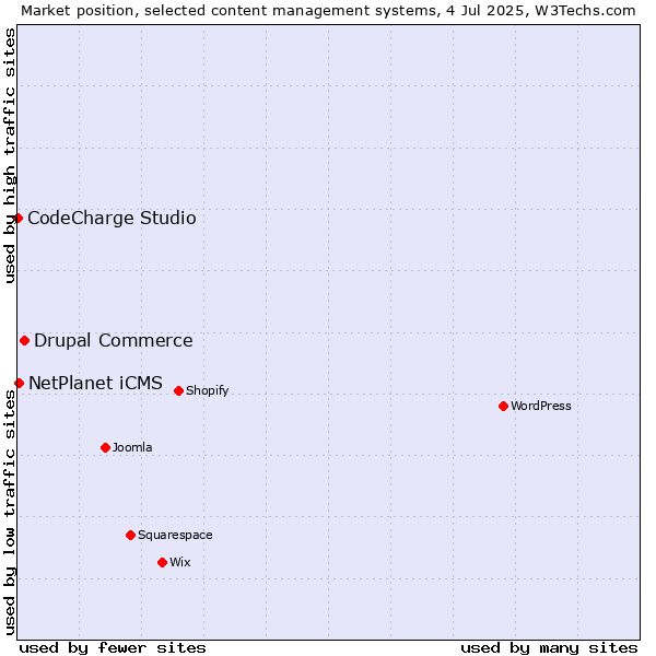 Market position of Drupal Commerce vs. NetPlanet iCMS vs. CodeCharge Studio