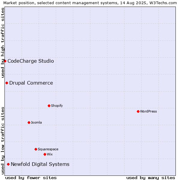 Market position of Newfold Digital Systems vs. Drupal Commerce vs. CodeCharge Studio