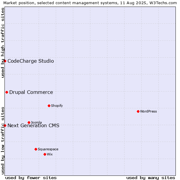 Market position of Drupal Commerce vs. CodeCharge Studio vs. Next Generation CMS