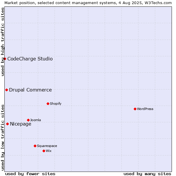 Market position of Nicepage vs. Drupal Commerce vs. CodeCharge Studio