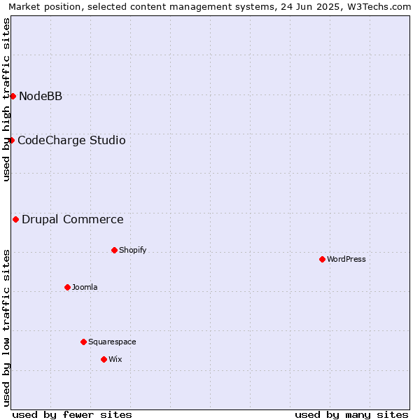Market position of Drupal Commerce vs. NodeBB vs. CodeCharge Studio