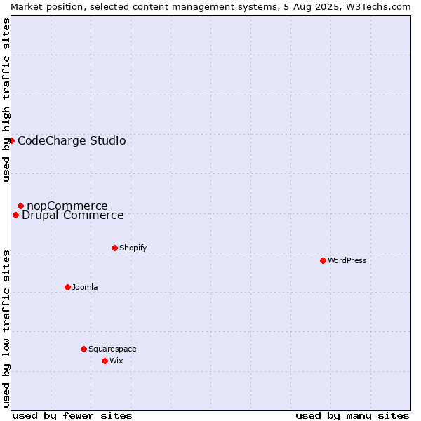 Market position of nopCommerce vs. Drupal Commerce vs. CodeCharge Studio