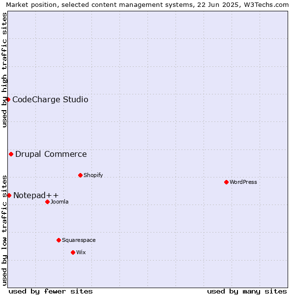 Market position of Drupal Commerce vs. Notepad++ vs. CodeCharge Studio