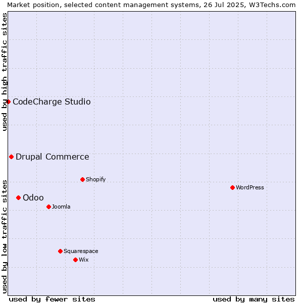 Market position of Odoo vs. Drupal Commerce vs. CodeCharge Studio