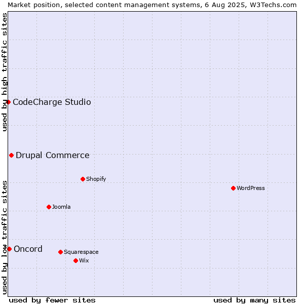 Market position of Drupal Commerce vs. Oncord vs. CodeCharge Studio