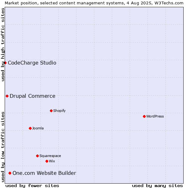 Market position of One.com Website Builder vs. Drupal Commerce vs. CodeCharge Studio