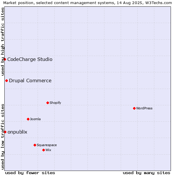 Market position of Drupal Commerce vs. onpublix vs. CodeCharge Studio