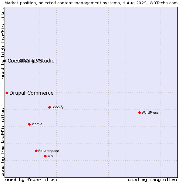 Market position of Drupal Commerce vs. CodeCharge Studio vs. OpenACS CMS