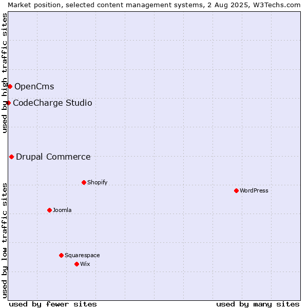 Market position of Drupal Commerce vs. OpenCms vs. CodeCharge Studio