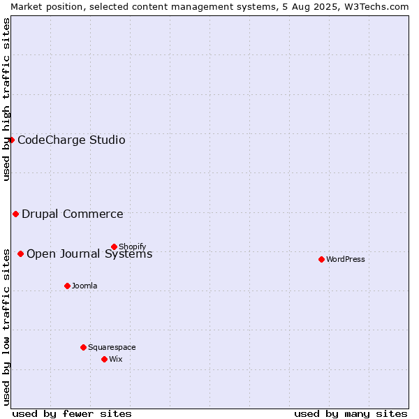 Market position of Open Journal Systems vs. Drupal Commerce vs. CodeCharge Studio
