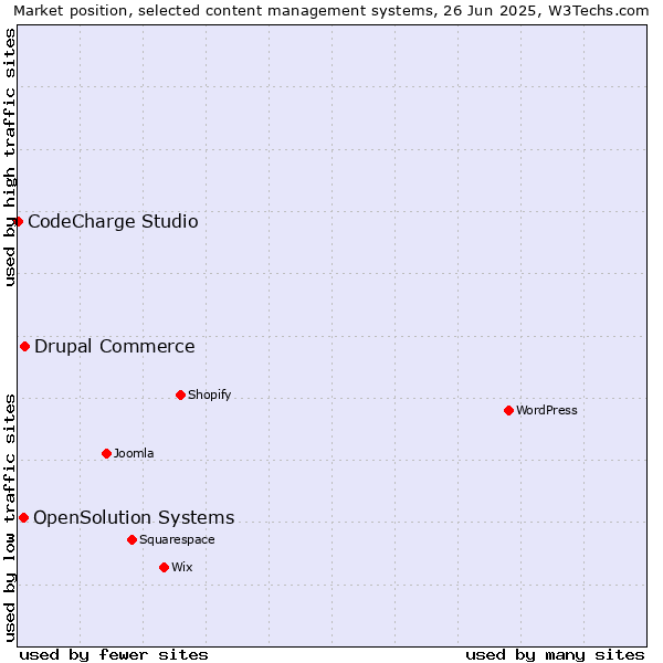 Market position of Drupal Commerce vs. OpenSolution Systems vs. CodeCharge Studio