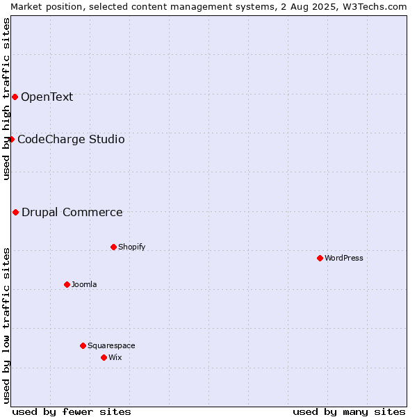 Market position of Drupal Commerce vs. OpenText vs. CodeCharge Studio