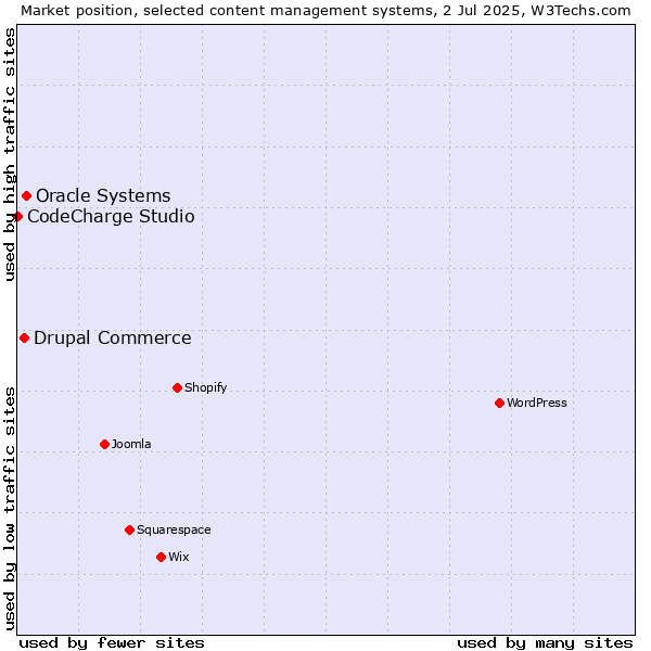 Market position of Oracle Systems vs. Drupal Commerce vs. CodeCharge Studio