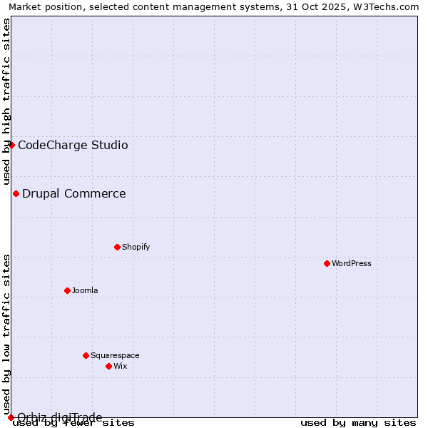 Market position of Drupal Commerce vs. CodeCharge Studio vs. Orbiz digiTrade
