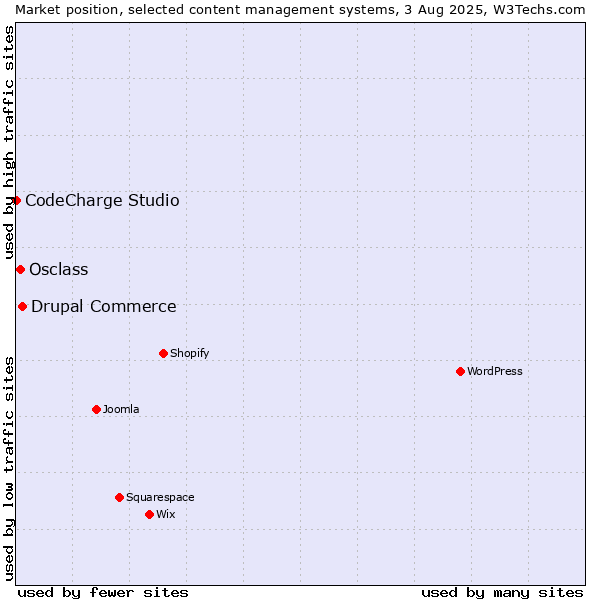 Market position of Drupal Commerce vs. Osclass vs. CodeCharge Studio