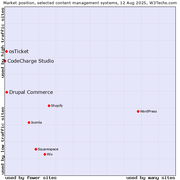 Market position of Drupal Commerce vs. osTicket vs. CodeCharge Studio