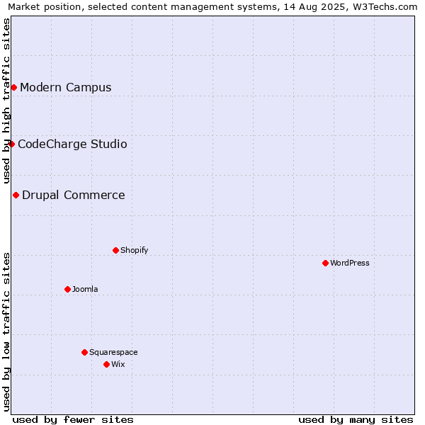 Market position of Drupal Commerce vs. Modern Campus vs. CodeCharge Studio