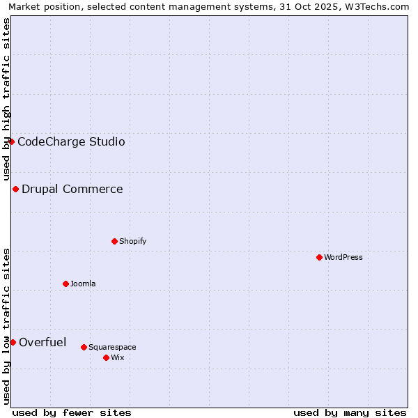 Market position of Drupal Commerce vs. Overfuel vs. CodeCharge Studio