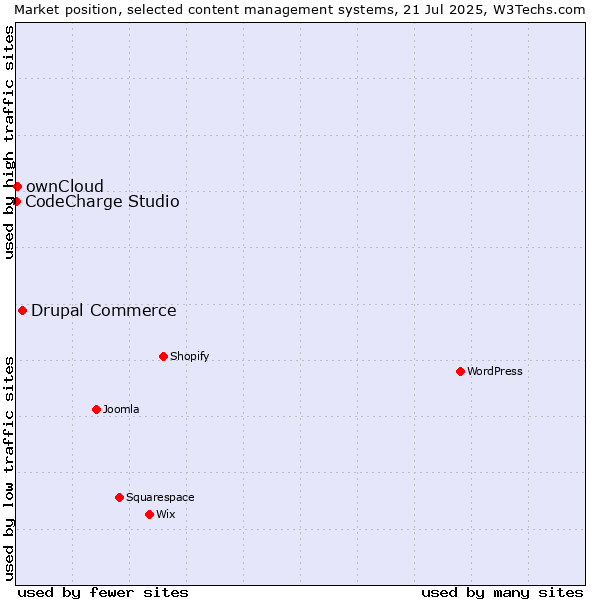 Market position of Drupal Commerce vs. ownCloud vs. CodeCharge Studio