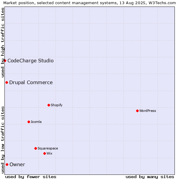 Market position of Drupal Commerce vs. Owner vs. CodeCharge Studio